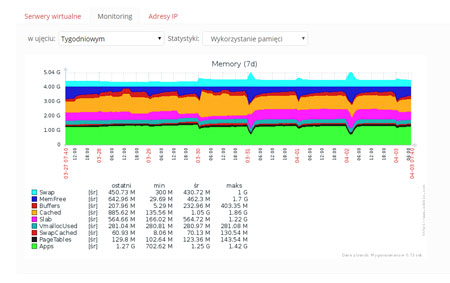 monitoring pamieci RAM